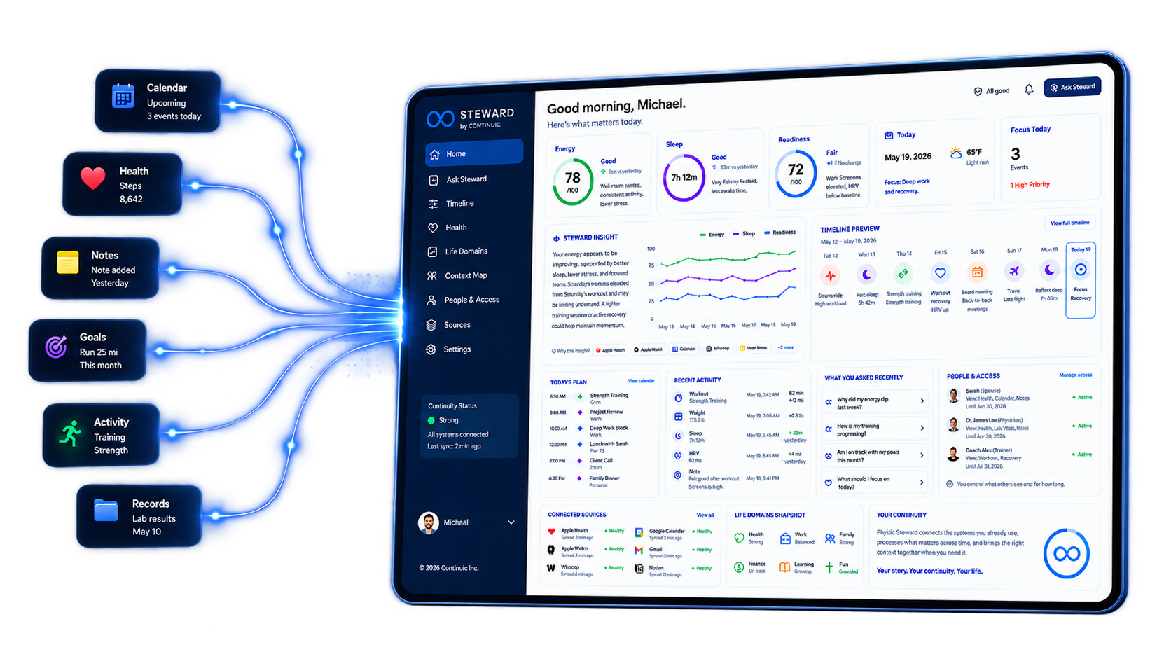 Steward concept interface: calendar, health, notes, goals, activity and records sources converging into a single Steward dashboard