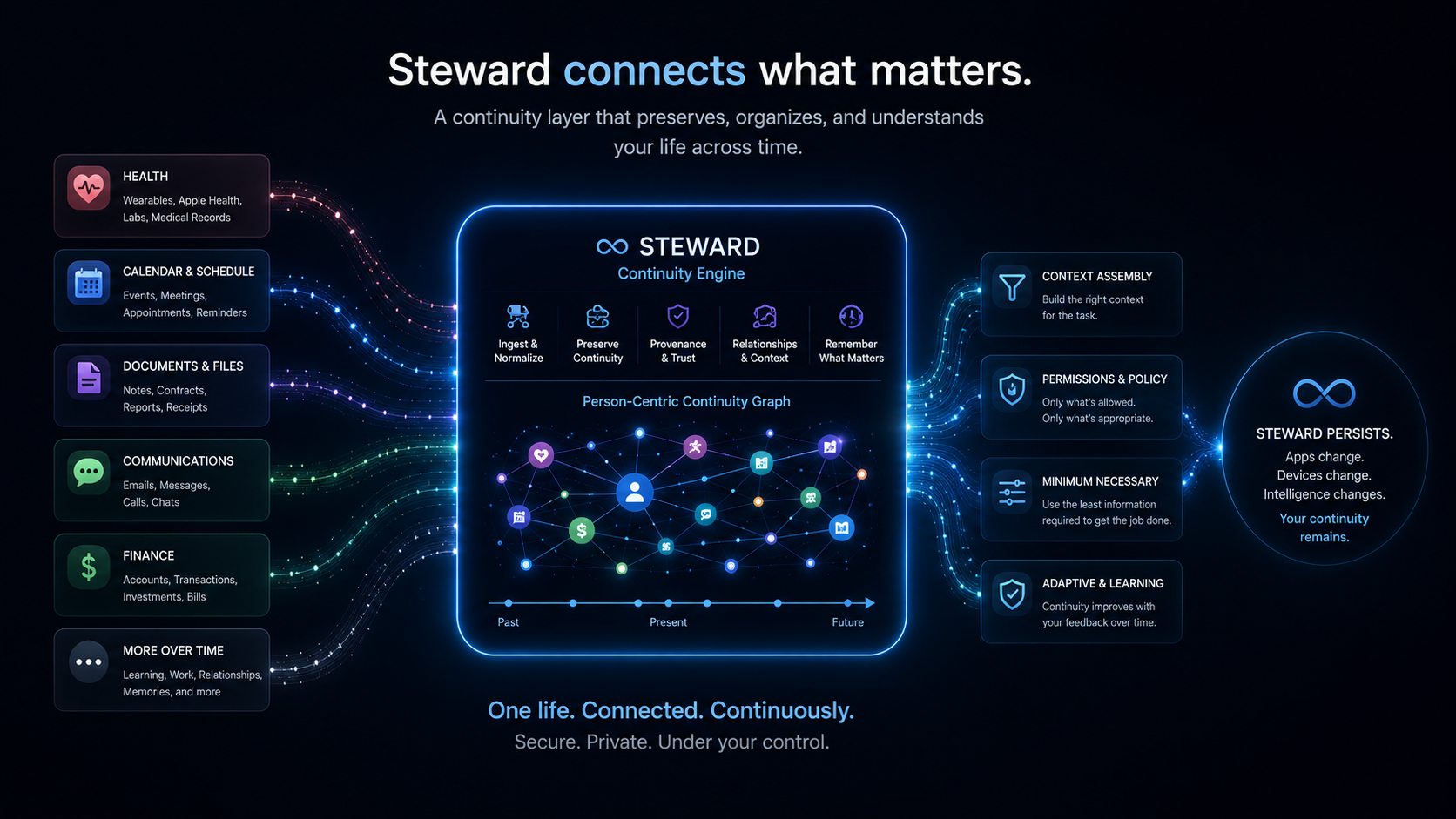 Steward connects what matters. Sources flow into the Steward continuity engine, forming a person-centric continuity graph with permissions, provenance and context preserved.