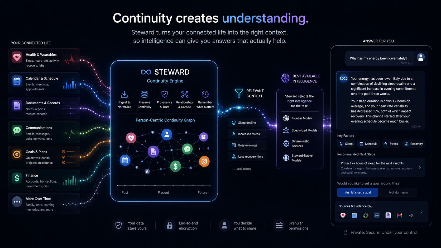 Continuity creates understanding. Steward assembles relevant context from a connected life and routes it to the best available intelligence, producing an evidence-grounded answer.